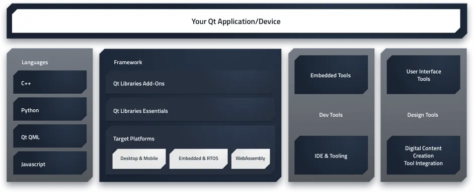 The QT Framework