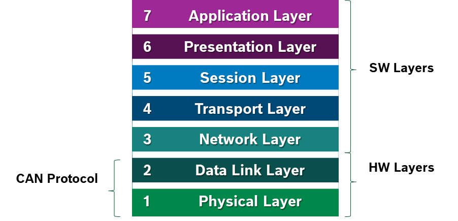 CAN Protocol n ISO-OSI Model