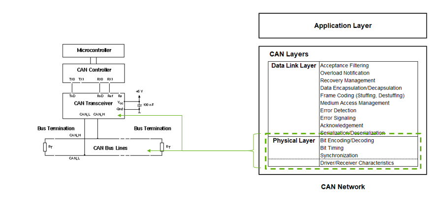 CAN Physical Layer